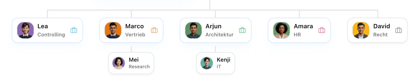 Organigramm des KI-Teams: Lea (Controlling), Marco (Vertrieb), Arjun (Architektur), Amara (HR), David (Recht), Mei (Research) und Kenji (IT)