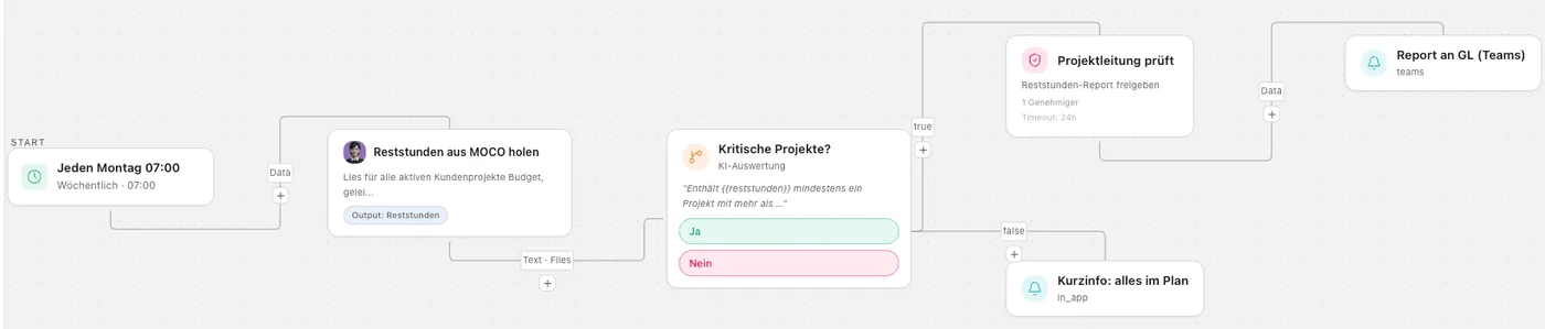 Process Studio: wöchentlicher Reststunden-Report mit Auslöser, Agent, Bedingung, Freigabe und Teams-Benachrichtigung
